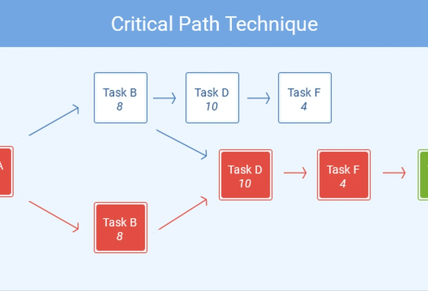 Advanced project planning techniques demonstration